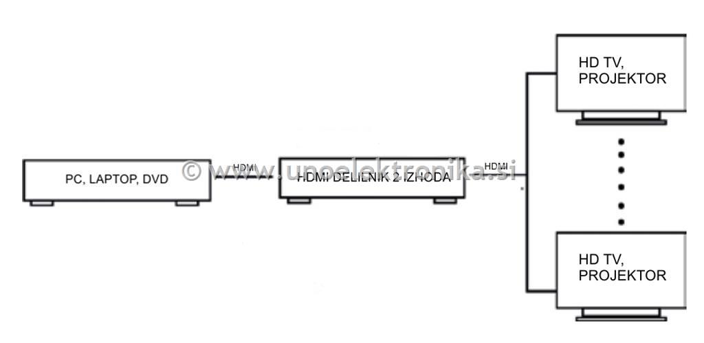 HDMI AKTIVNI DELILNIK 1 VHOD 2 IZHODA